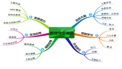 《思维导图—创新思维工具研习班