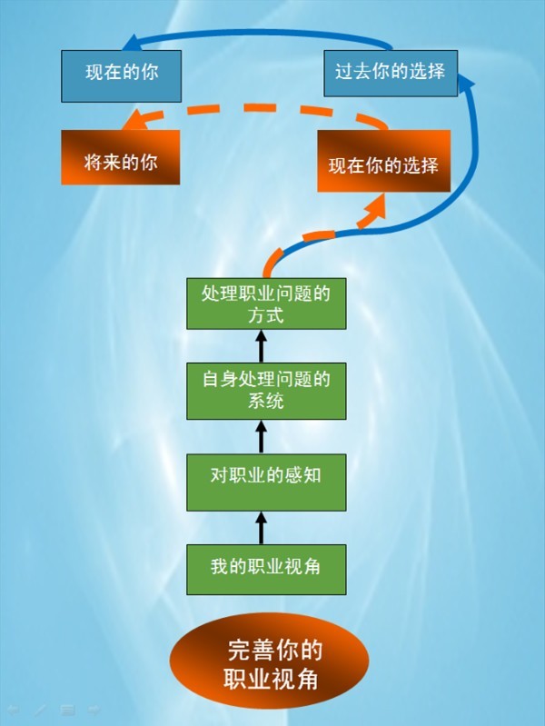 画出你的职业地图